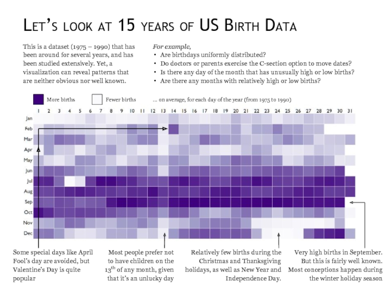 Let’s look at 15 years of US Birth DataThis is a dataset