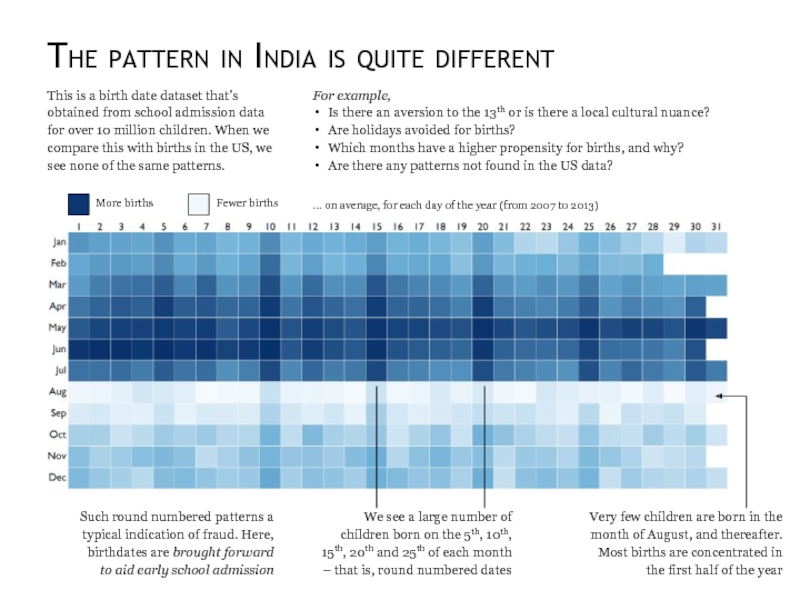 The pattern in India is quite differentThis is a birth date dataset