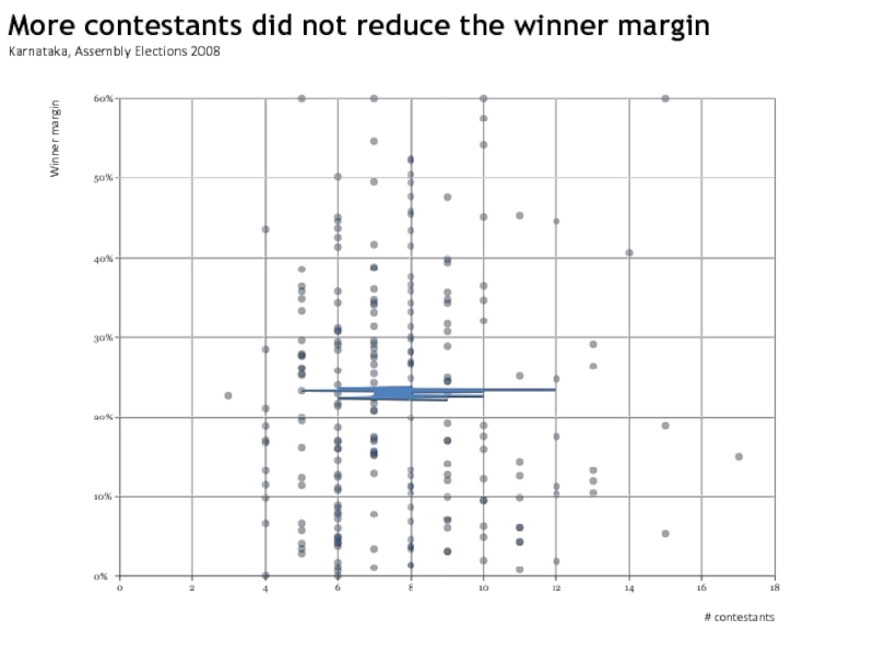 # contestantsWinner marginMore contestants did not reduce the winner marginKarnataka, Assembly Elections 2008