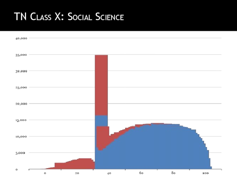 TN Class X: Social Science