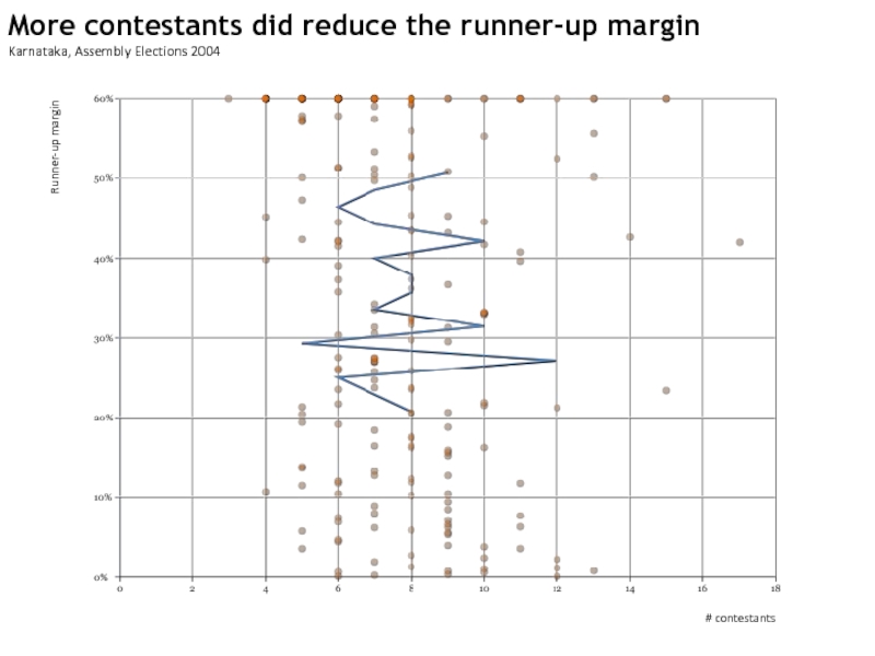 # contestantsRunner-up marginMore contestants did reduce the runner-up marginKarnataka, Assembly Elections 2004