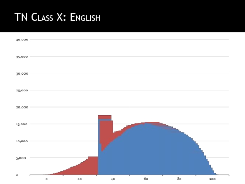 TN Class X: English