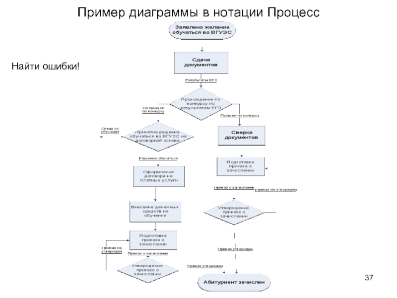 Нотации диаграмм процессов