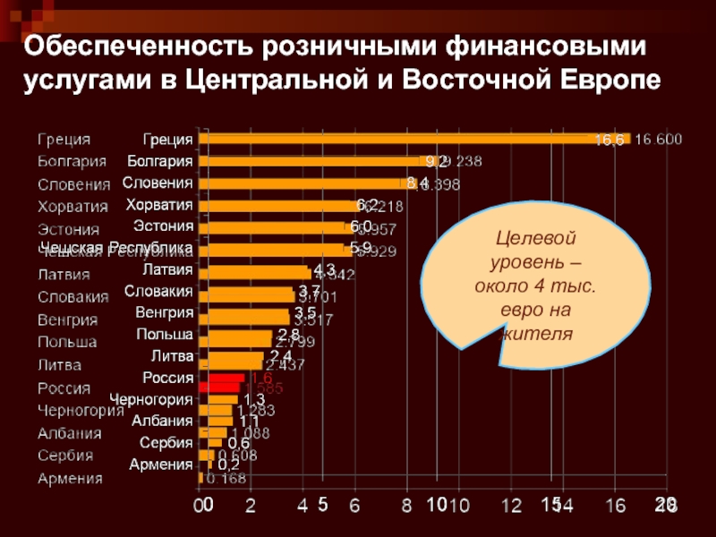 Обеспеченность розничными финансовыми услугами в Центральной и Восточной Европе Целевой уровень – около 4 тыс. евро на