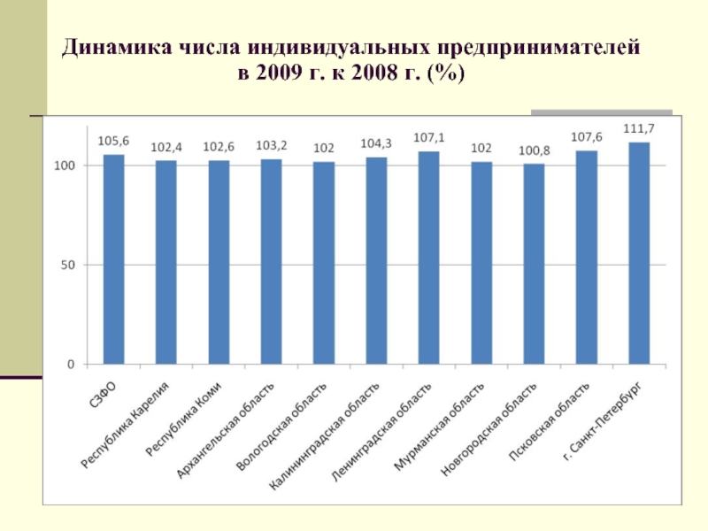 Число индивидуальных предпринимателей. Динамика малых предприятий. Динамика развития малого предпринимательства. Динамика развития предпринимательства в России. Динамика развития малого предпринимательства в России.