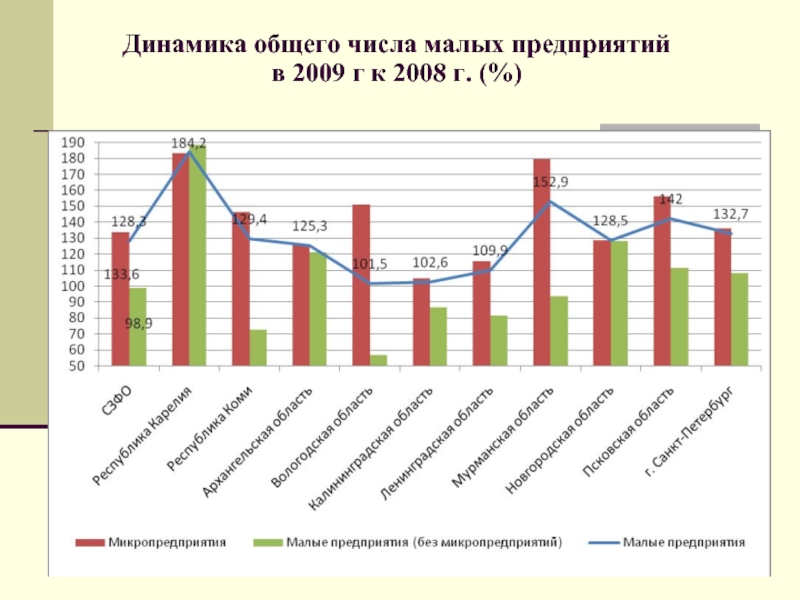 Количество мало. Динамика развития малого предпринимательства в России. Динамика роста числа малых предприятий. Динамика количества малых и средних предприятий в России. Динамика развития малых предприятий в России.