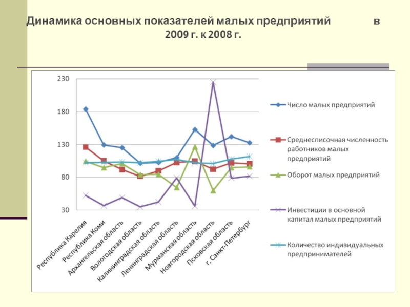 Показатели малого. Динамика предприятий в России. Динамика малых предприятий. Динамика развития предпринимательства в России. Динамика развития малого предпринимательства в России.