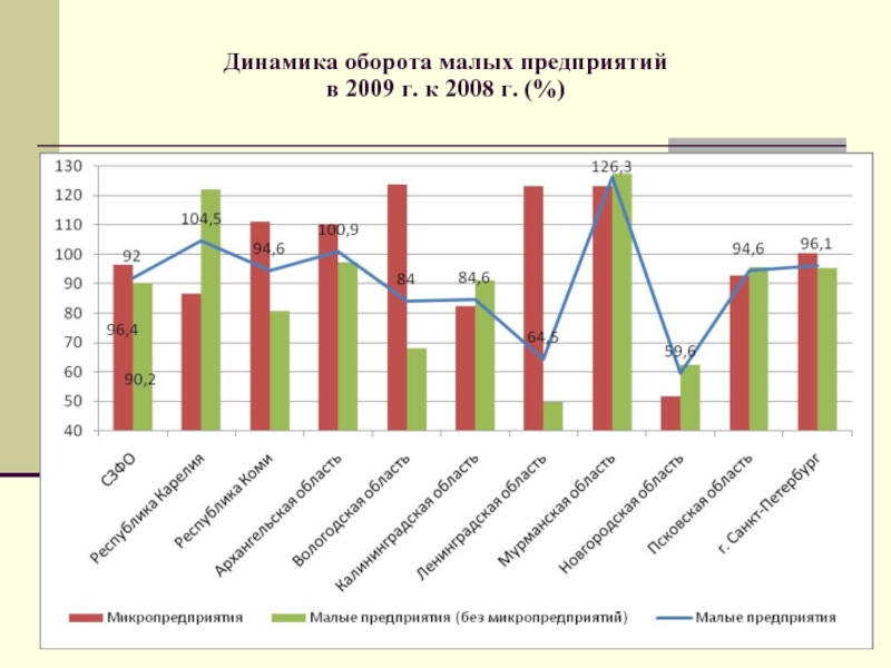 Динамика предприятия. Динамика развития малого бизнеса в России. Динамика развития малых предприятий в России. Динамика развития малого предпринимательства в России. Динамика количественного роста малого предпринимательства в Москве.