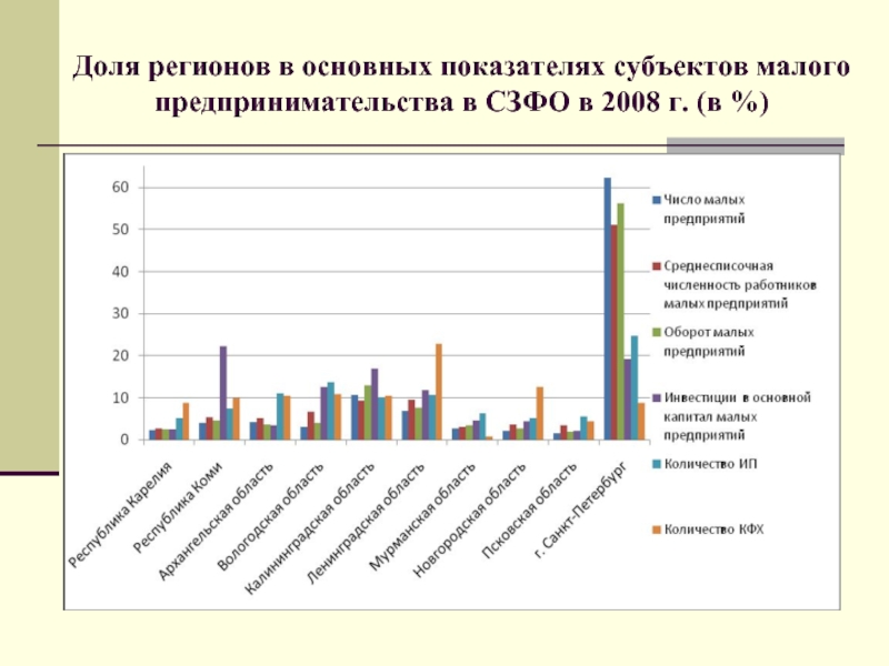 Показатели субъектов. Динамика малых предприятий в России. Динамика развития малого предпринимательства. Динамика развития предпринимательства в России. Динамика развития малого предпринимательства в России.