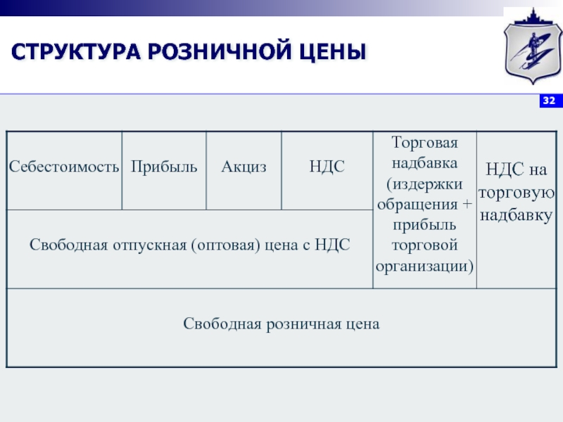 Как определить структуру. Структура свободной розничной цены. Состав и структура розничной цены. Структура розничной цены на товар. Характеристика элементов розничной цены.