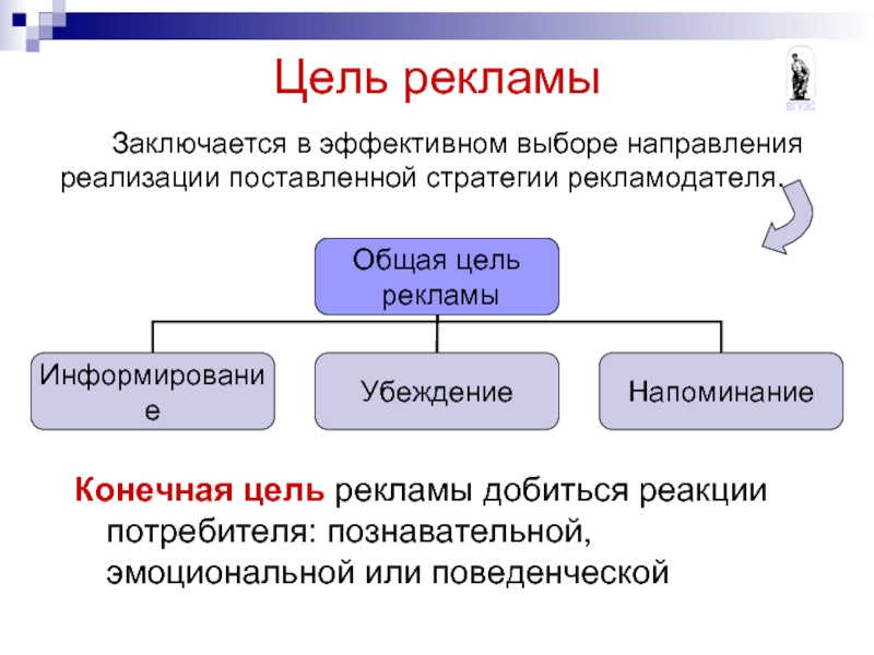 Цели рекламы