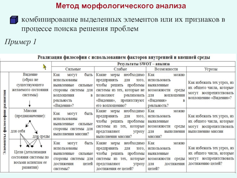 Анализ новой методики. Метод принятия решения морфологический ящик. Пример морфологического анализа в менеджменте. Морфологический анализ управленческих решений. Морфологический анализ принятия решений.