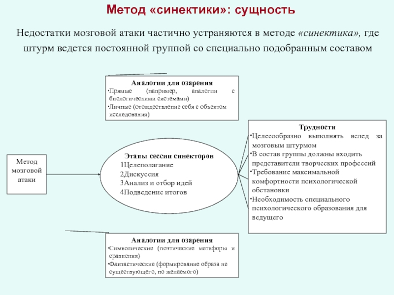 Методика scamper презентация