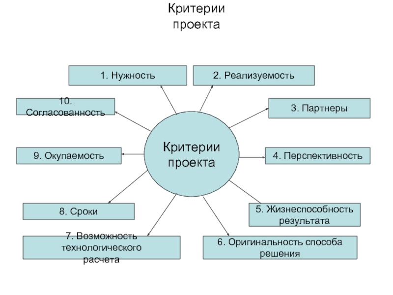 Стоимость проекта включает категорию выберите один ответ лояльность перспективность жизнеспособность