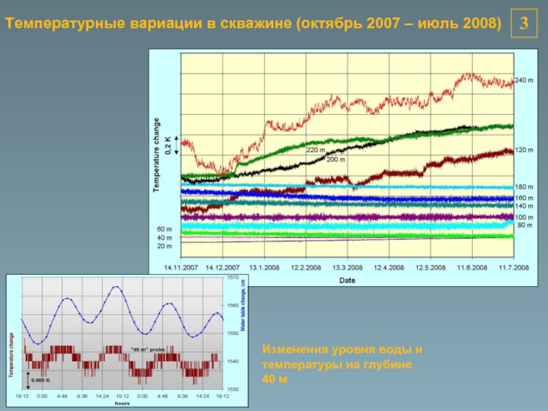 Изменение уровня по сравнению. Изменение уровня воды по сезонам. График изменения уровня Москва река. Среднего Амура изменения уровня воды по годам графики за 50-100 лет. Gauss mir вариации температур.