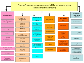 Востребованность выпускников МГПУ на рынке труда 
(по каналам занятости)