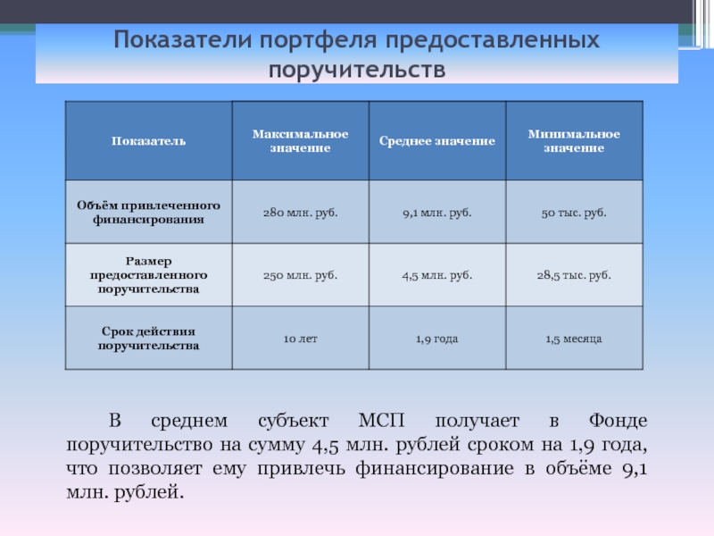 Максимальный показатель. Показатели малых и средних предприятий. Показатели портфеля. Показатель(индикатор)портфеля проектов. Среднероссийское значение показателя.