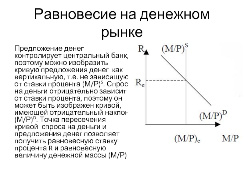 Спрос и предложение на денежном рынке