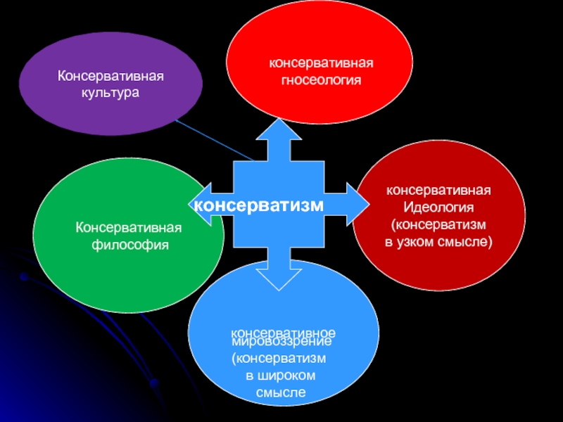 Доклад: Философские идеи в российском консерватизме