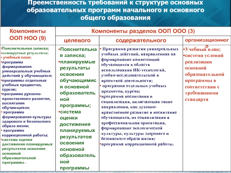 Компоненты целевой раздел ООП ООО. Организационные разделы ООП НОО новых ФГОС. Компоненты целевого раздела ООП ООО. Элементы образовательной программы.