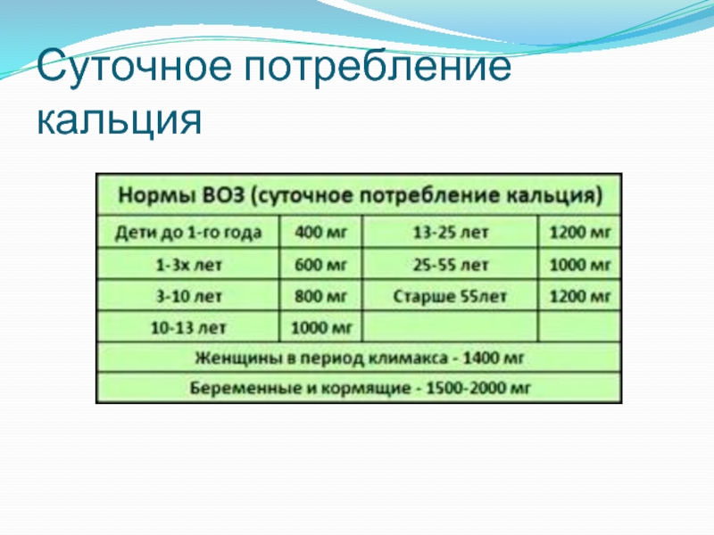 Суточное потребление. Суточная потребность кальция для человека. Суточное потребление кальция для женщин. Норма потребления кальция у детей. Суточная потребность меди.