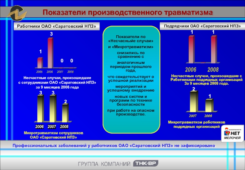 Производственная безопасность показатели