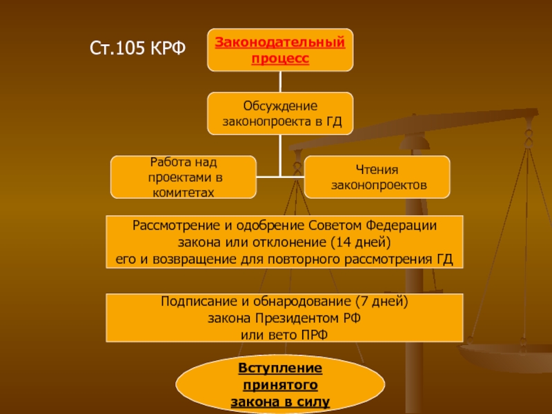 В случае отклонения федерального закона. Подписание и обнародование законопроекта. Подписание и обнародование федеральных законов. Повторное рассмотрение федеральных законов государственной Думой.. Законы отклоненные советом Федерации.