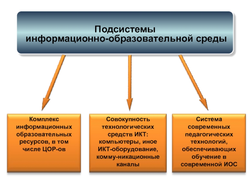 Формы информационно образовательной деятельности. Информатизация образования. Подсистемы информационной среда школы.