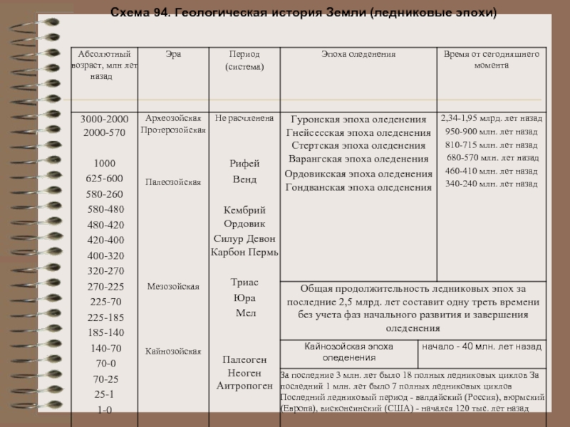 Периоды геологической истории