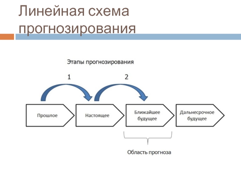 Линейный процесс. Линейная схема. Схема прогнозирования. Схема линейного бизнеса.