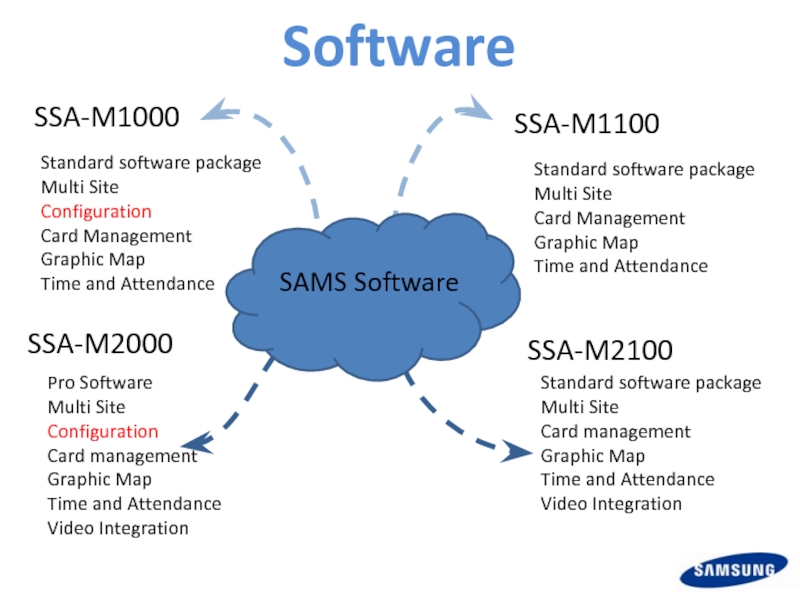 Standard soft. Multi Card configuration. Sam software. Software package.