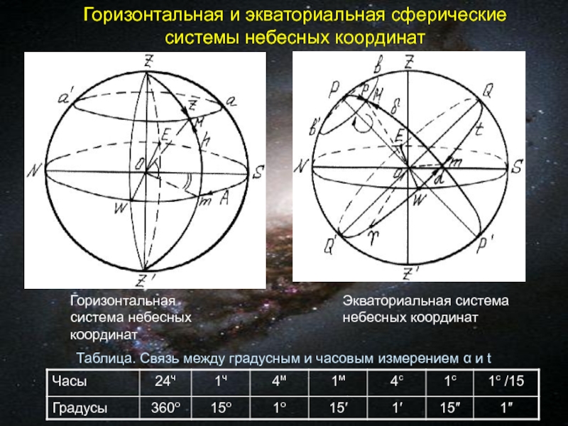 Укажите на рисунке горизонтальные и экваториальные координаты