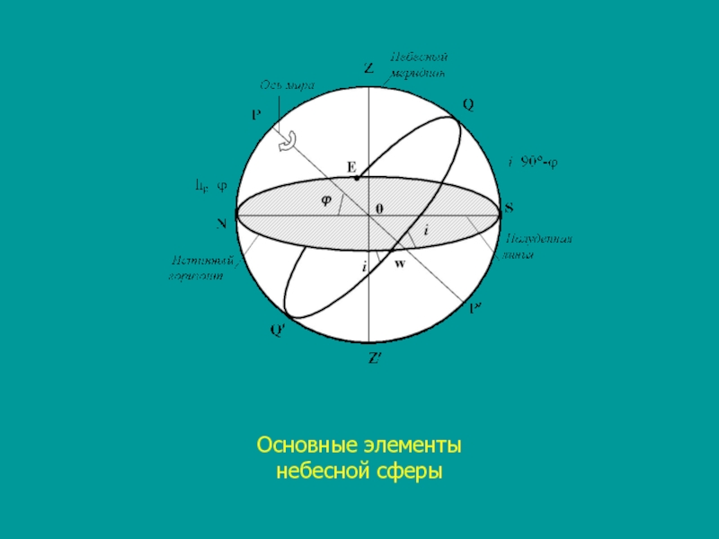 Рисунок небесной сферы с основными элементами