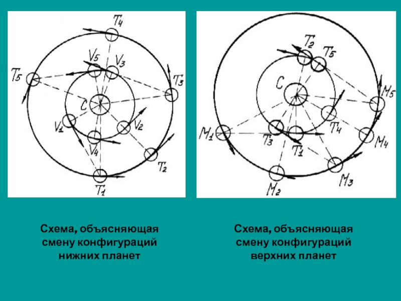 Схема основных конфигураций планет