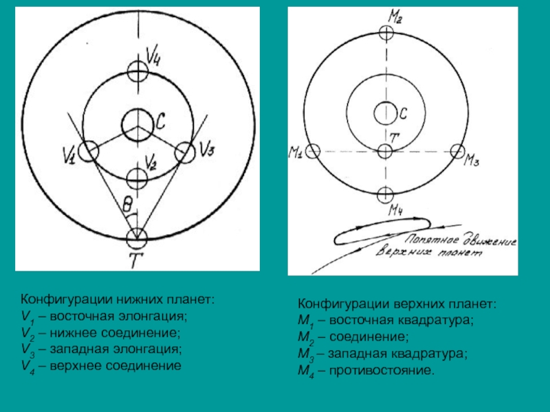 Рисунок конфигурации планет