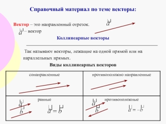 Справочный материал по теме векторы:

      Вектор – это направленный отрезок.
               – вектор
Коллинеарные векторы

               Так называют векторы, лежащие на одной прямой или на
              параллельных прямых.
Виды коллинеарных векторов