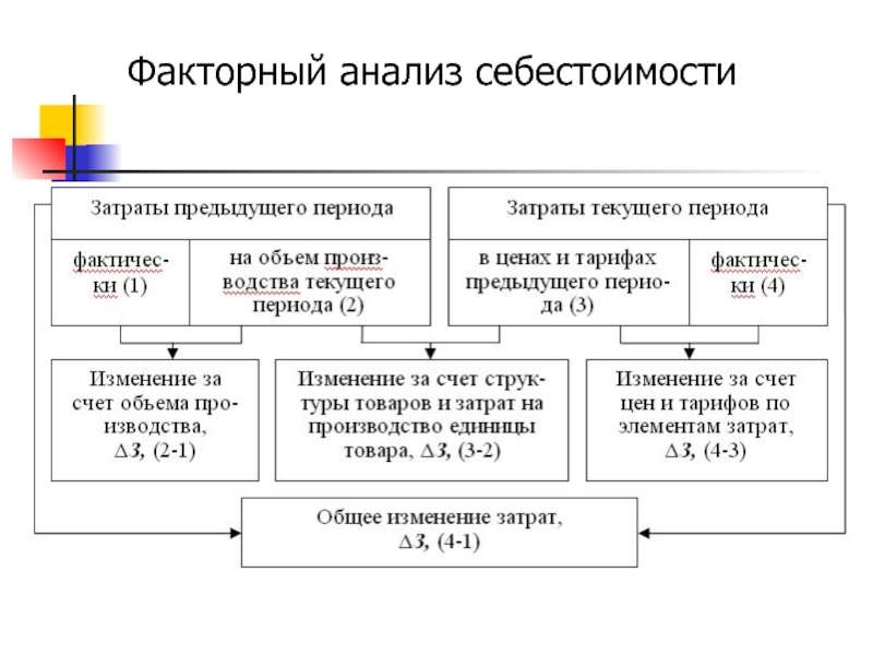 Факторный анализ. Факторный анализ себестоимости продукции. Факторный анализ себестоимости продукции методы. Факторная модель себестоимости продукции. Факторный анализ себестоимости товарной продукции.