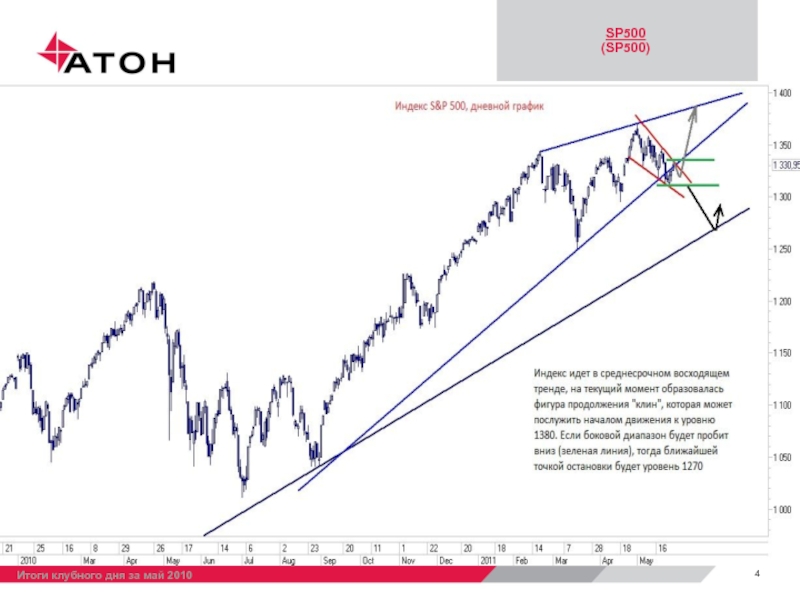 S p графики. SP 500 Index. Индекс s p 500. S P 500 график. Исторический график sp500.