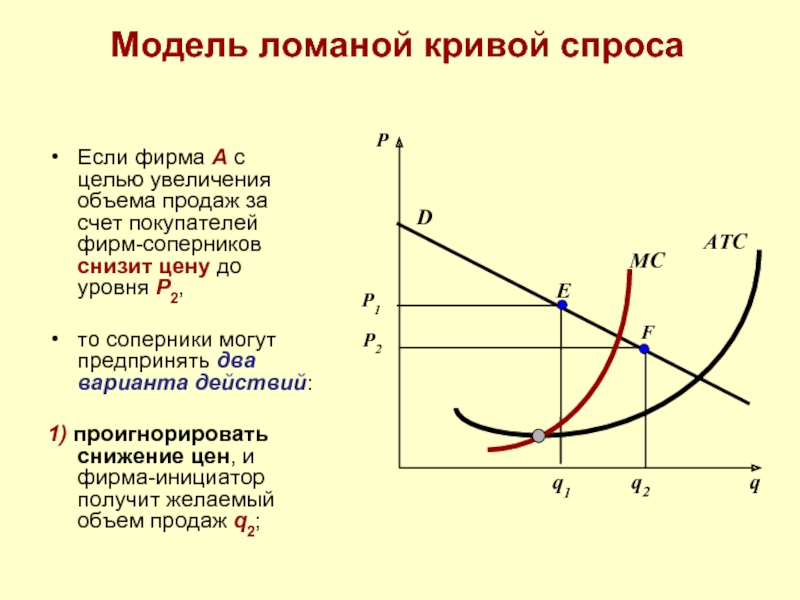 Спрос на продукцию фирм. Нескоординированная олигополия модель ломаной Кривой спроса. Модель Суизи ломаная кривая спроса. Эластичность спроса при олигополии. График спроса и предложения при олигополии.