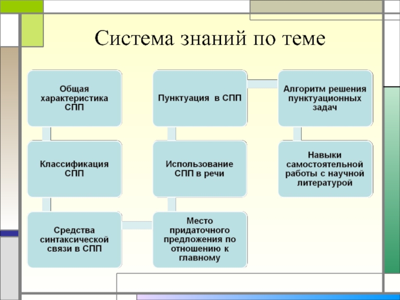 Система знаний. Система знаний таблица. Подсистема знаний. Система познания.