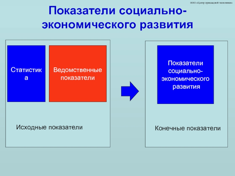 Социальная экономика показатели