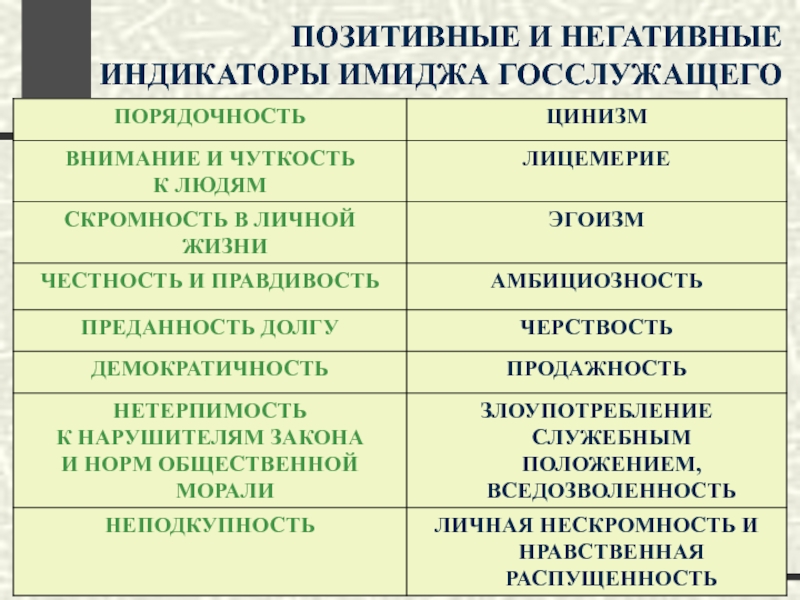 Положительное и отрицательные образ. Составляющие имиджа государственного служащего. Позитивный и негативный имидж. Позитивные и негативные стороны имиджа. Положительный и отрицательный образ.