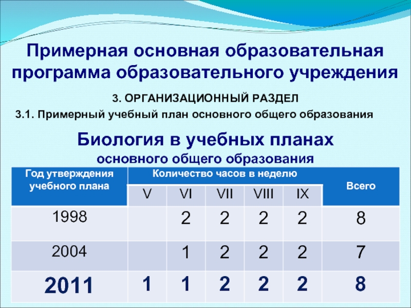 Количество утверждение. Примерный учебный план общеобразовательных учреждений. Примерный учебный план начального общего образования. Количество часов в неделю на ООП ДОУ. Количество часов биологии в общеобразовательной школе 9 класс.