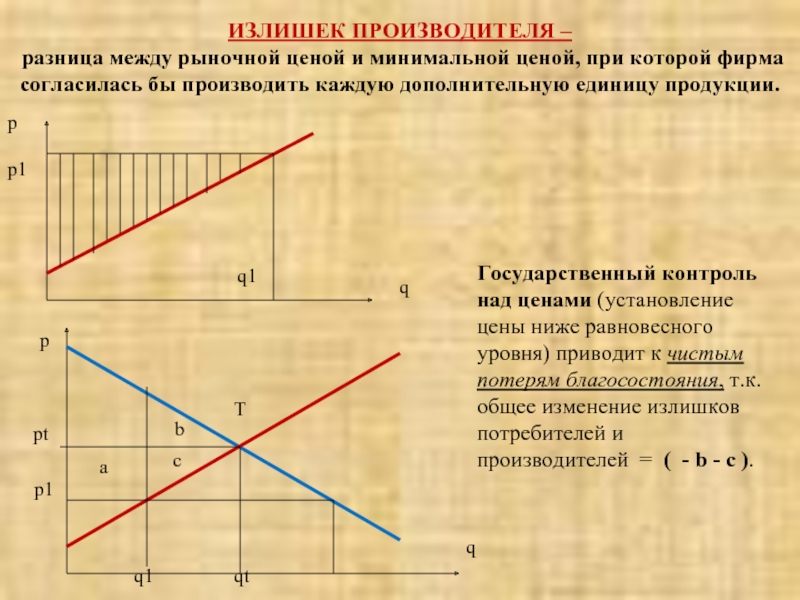 Излишек производителя