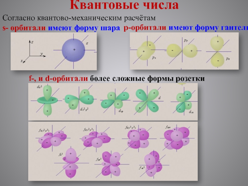 Электронные орбитали презентация