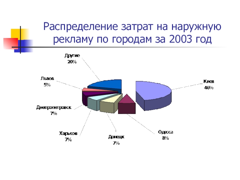 Распределение затрат проекта