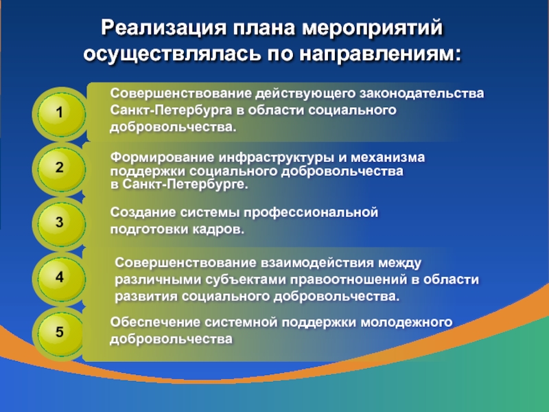 Улучшение взаимодействия между. Предложения по совершенствованию развития добровольчества.