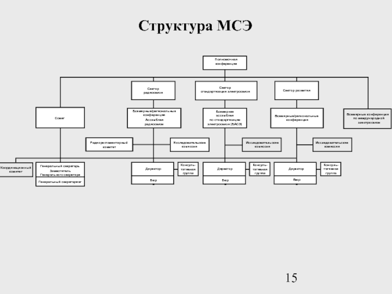 Структура органов мсэ схема - 93 фото