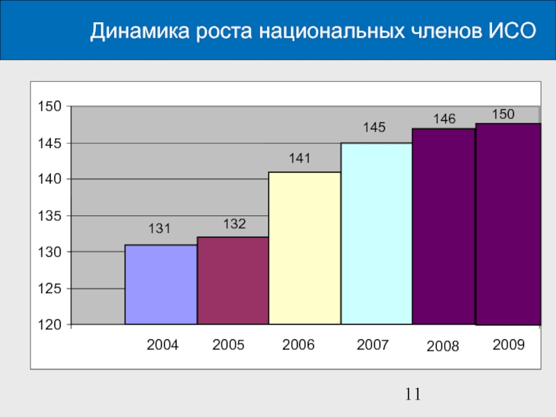 Национальный рост. Динамика роста национальных членов ИСО. Диаграмма члена. Члены ИСО диаграмма. ISO статистика.