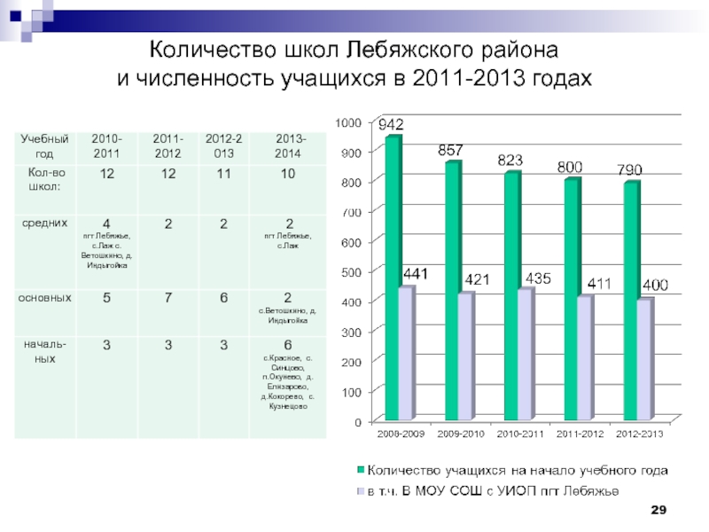 Количество учеников школ в россии. Количество школ. Численность учеников в школе. Количество учащихся в школе. Кол во школ в России 2010.